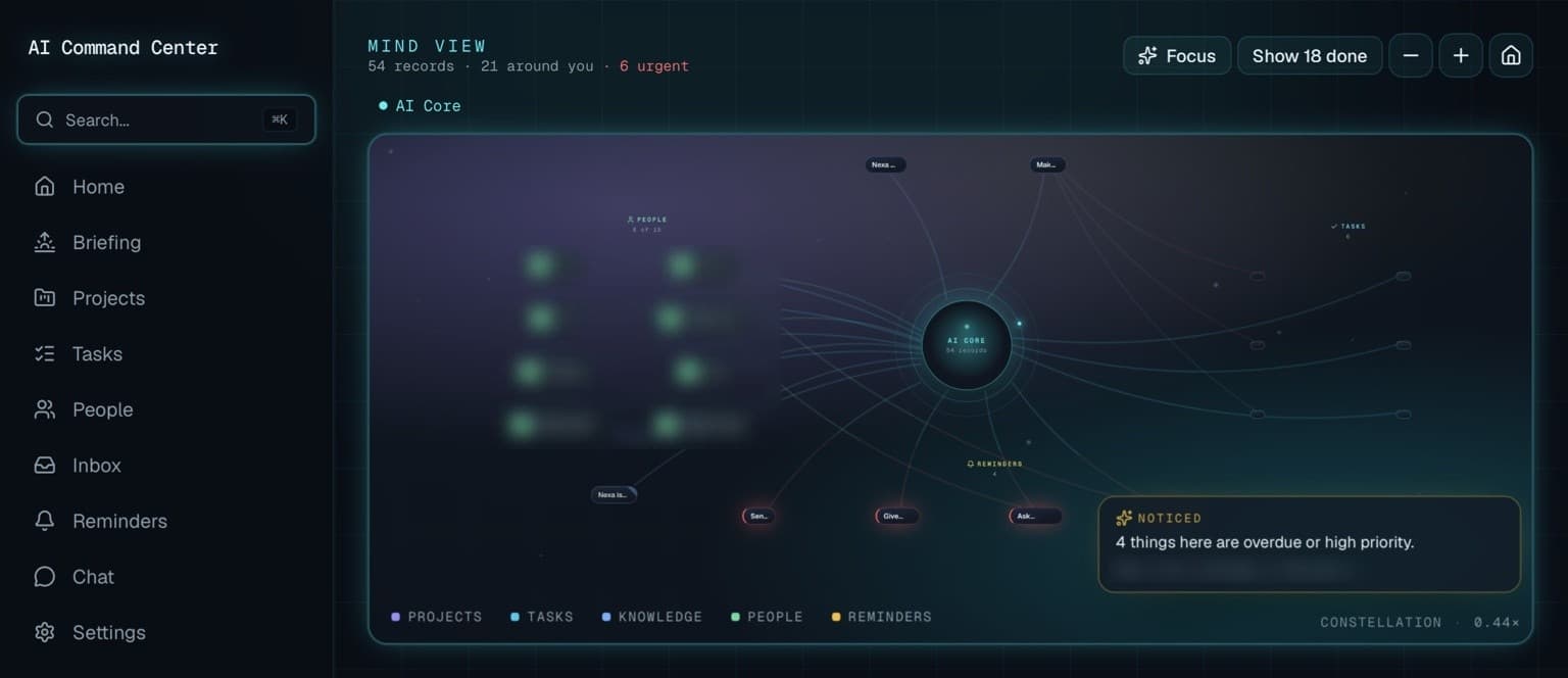 Command Center's Mind View: a connected map of projects, tasks, people, knowledge and reminders around a central core, with a sidebar for Home, Briefing, Projects, Tasks, People, Inbox, Reminders and Chat. Personal names are blurred.